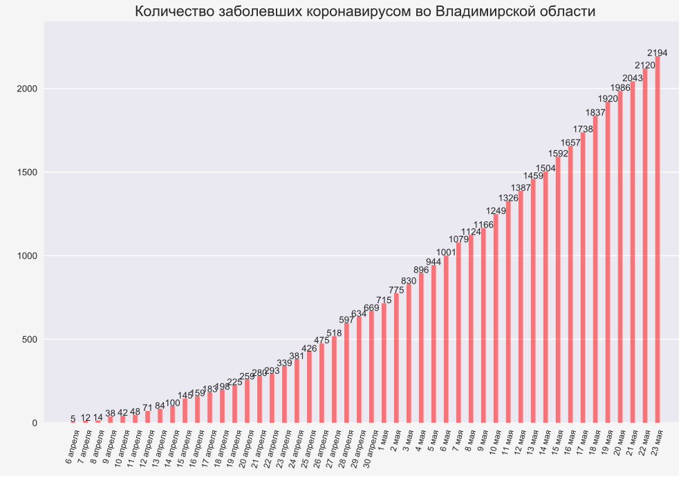 Во Владимирской области 74 новых случая коронавируса