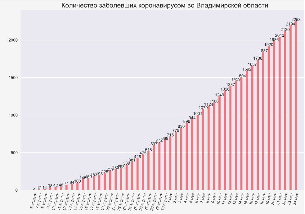 Во Владимирской области еще 59 человек заразились коронавирусом