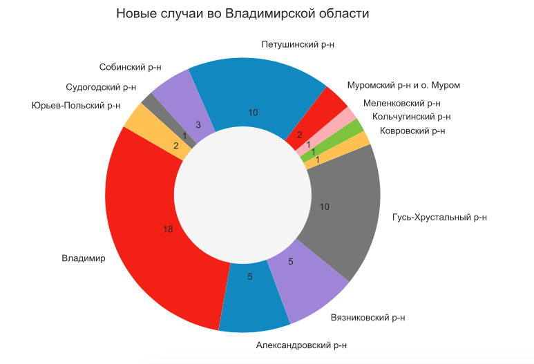 Во Владимирской области еще 59 человек заразились коронавирусом