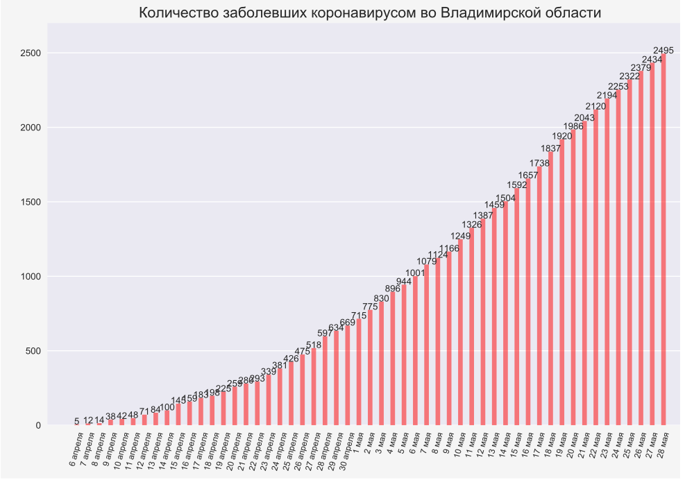 Во Владимирской области коронавирус подтвердился еще у 61 человека