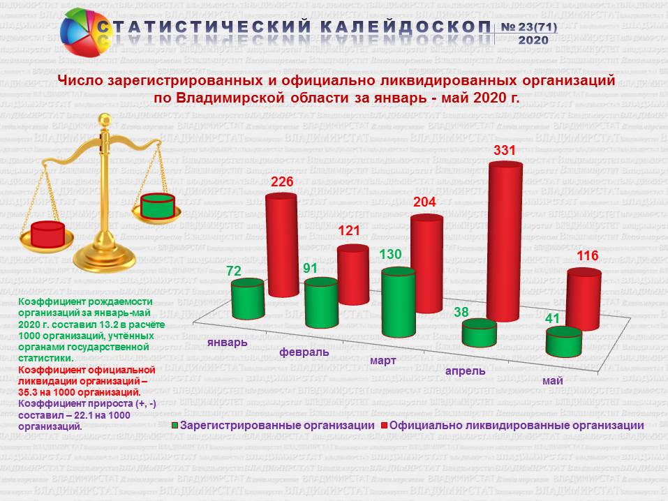 Во Владимирской области 42% предприятий показали убыток в 2020 году