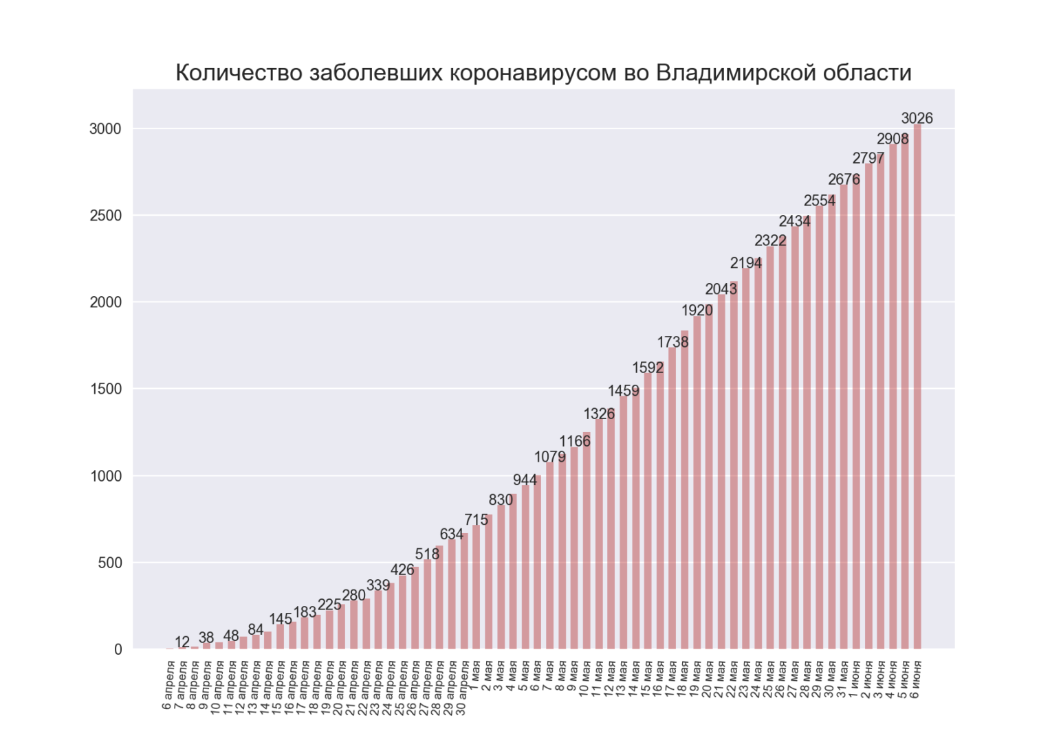 Во Владимирской области нашли 60 новых случаев коронавируса