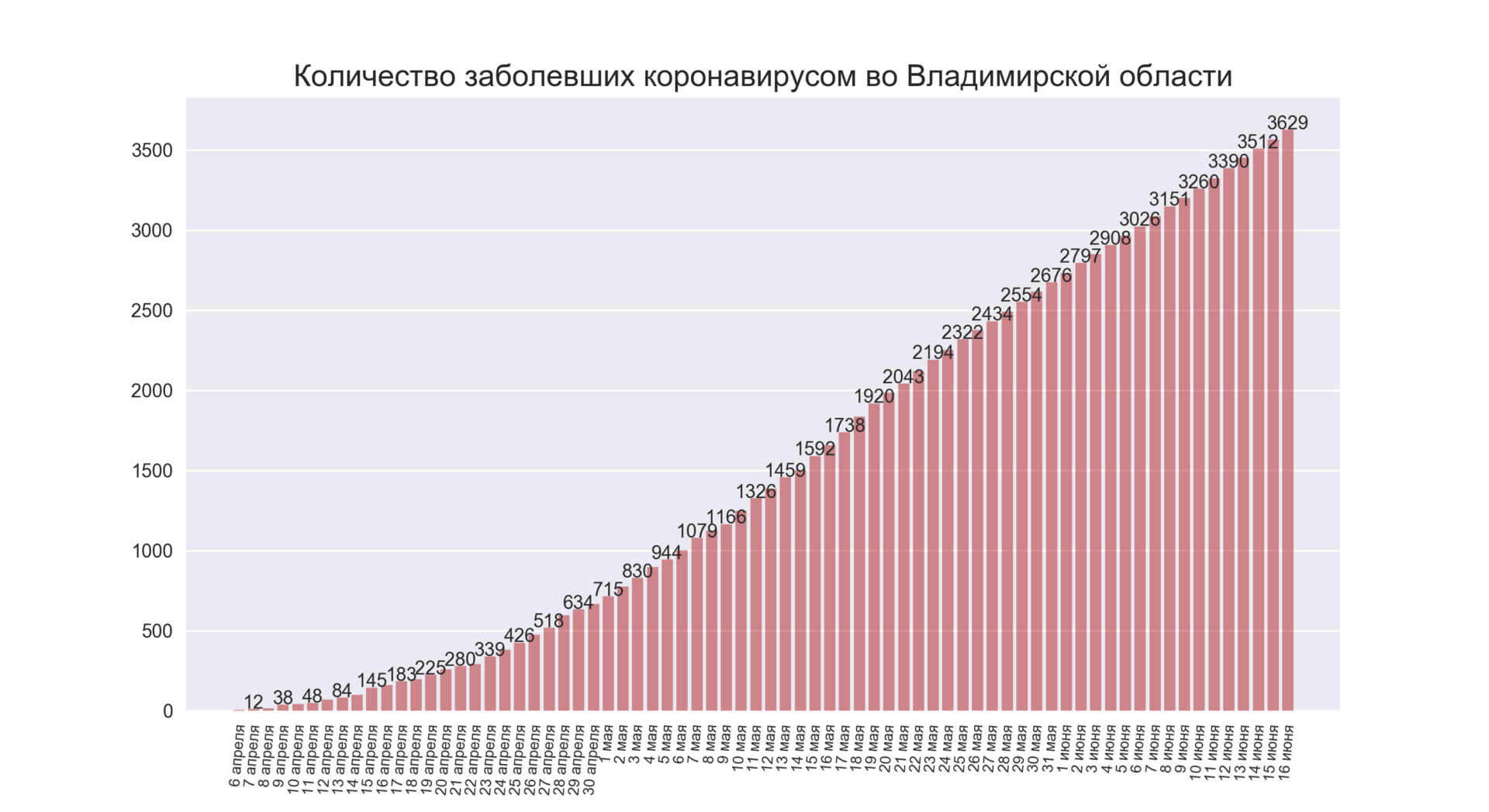 Во Владимирской области выявили 60 новых случаев коронавируса