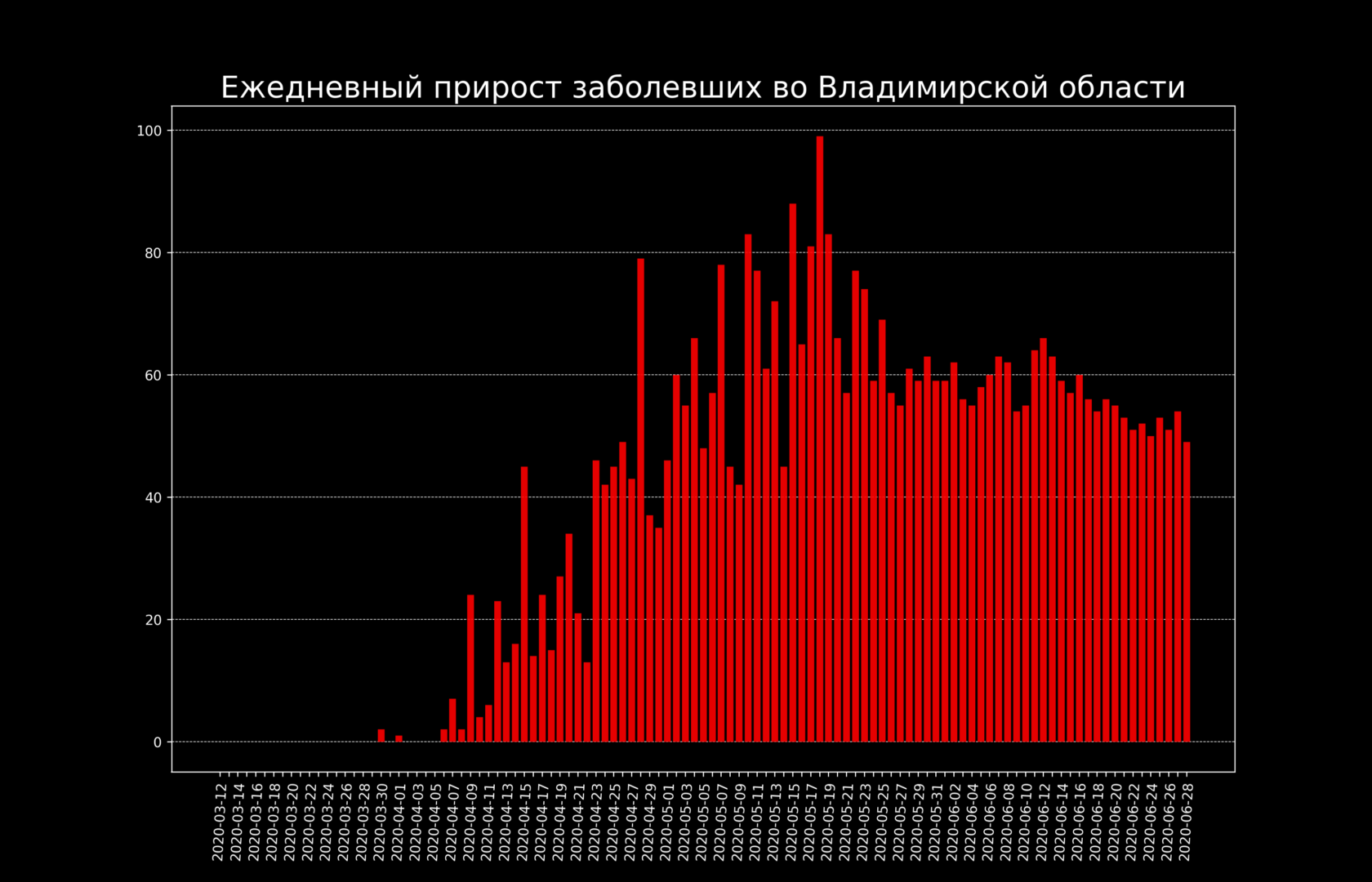 Во Владимирской области выявили 51 новый случай коронавируса