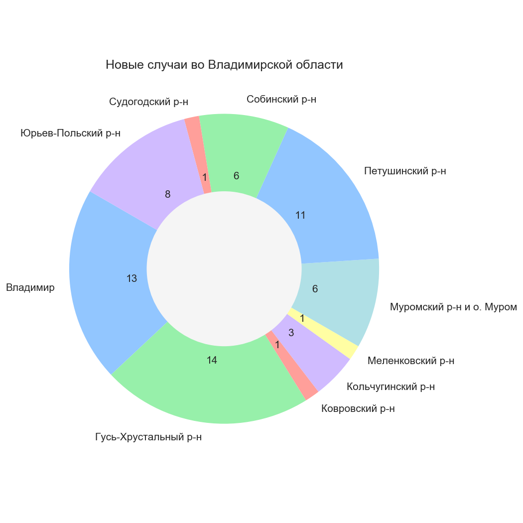Во Владимирской области коронавирус подтвердился еще у 64 человек