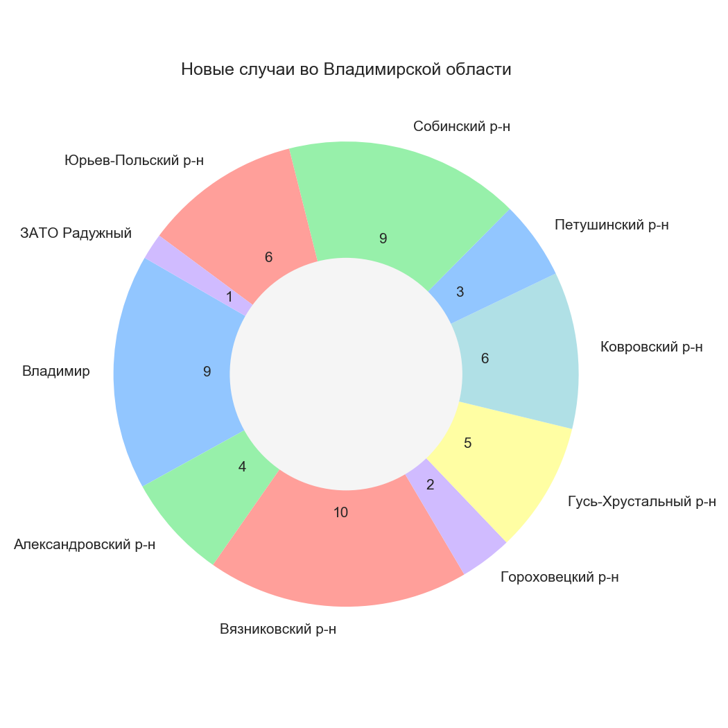 Во Владимирской области выявили 55 новых случаев коронавируса