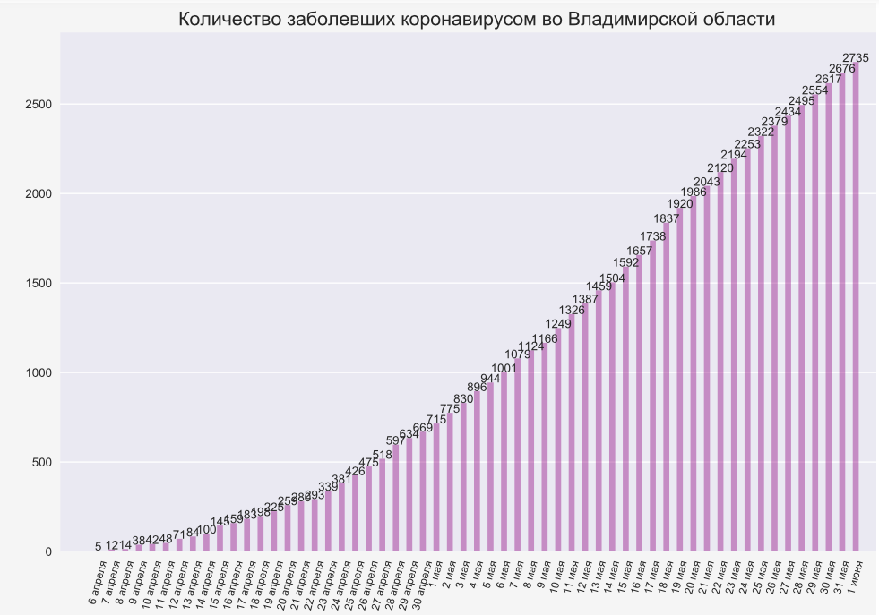 Во Владимирской области коронавирус подтвердился еще у 59 человек