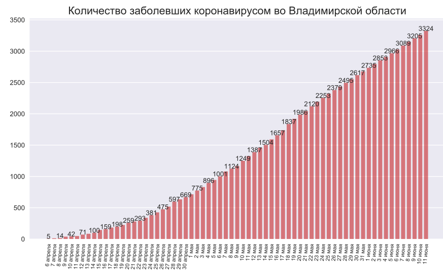 Во Владимирской области коронавирус подтвердился еще у 64 человек