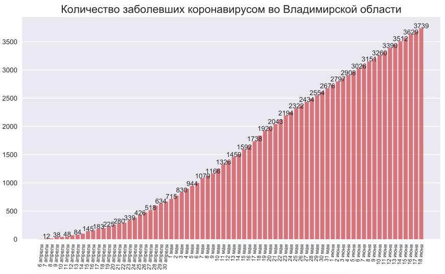 Во Владимирской области выявили 54 новых случая коронавируса