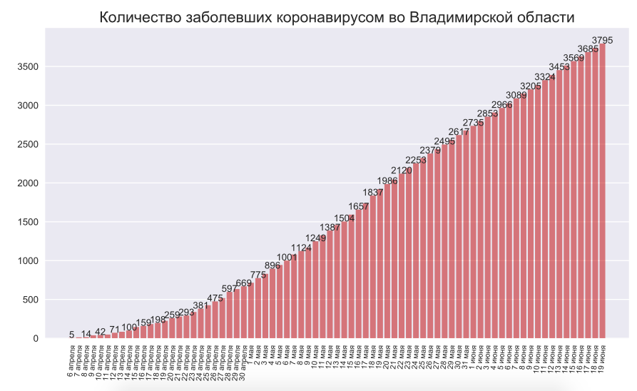 Во Владимирской области коронавирус подтвердили еще у 56 человек