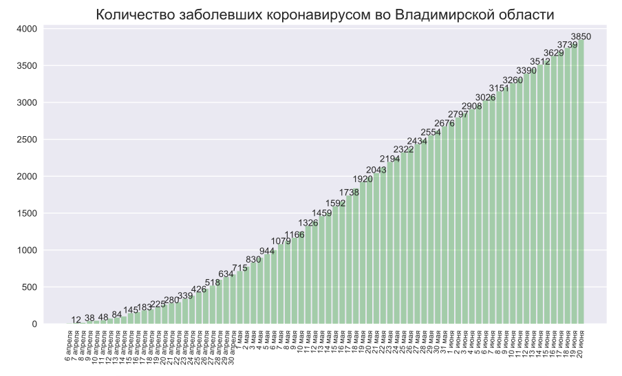 Во Владимирской области выявили 55 новых случаев коронавируса
