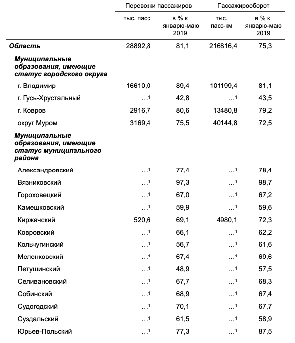 В 2020 году жители Владимирской области на 20% реже пользуются общественным транспортом