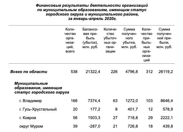 Во Владимирской области 42% предприятий показали убыток в 2020 году