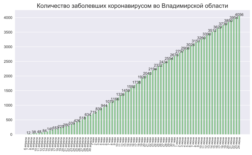 Во Владимирской области нашли 50 новых случаев коронавируса