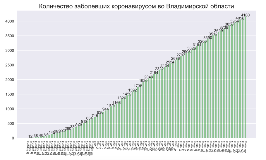 Во Владимирской области нашли 51 новый случай коронавируса