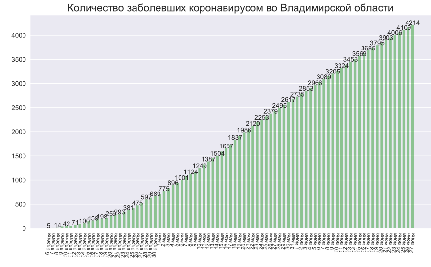 Во Владимирской области коронавирус подтвердили еще у 54 человек