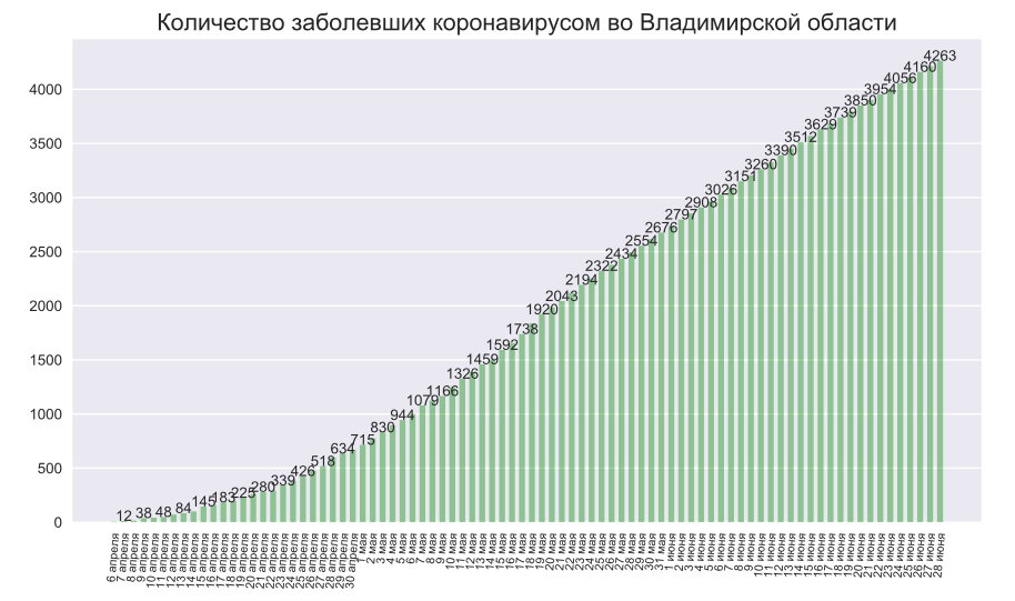 Во Владимирской области нашли 49 новых случаев коронавируса