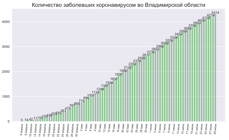 Во Владимирской области выявили 51 новый случай коронавируса