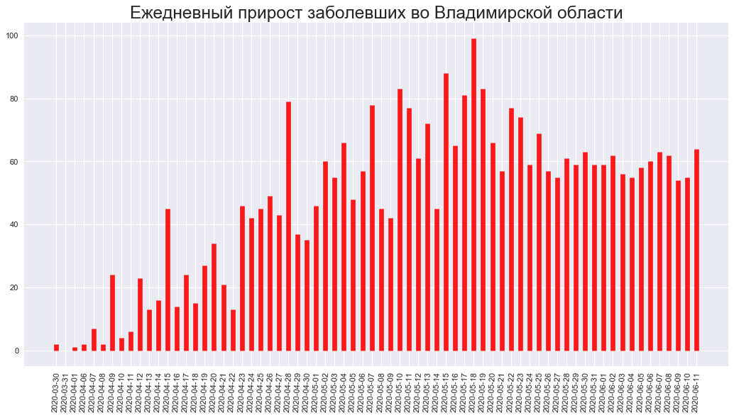 Во Владимирской области выздоровели 45% всех заразившихся коронавирусом