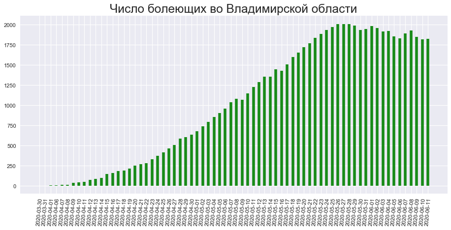 Во Владимирской области выздоровели 45% всех заразившихся коронавирусом