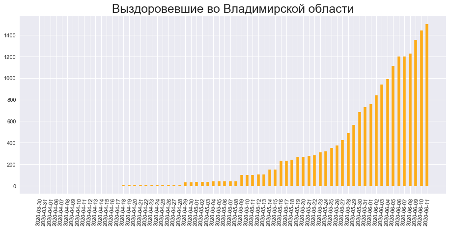 Во Владимирской области выздоровели 45% всех заразившихся коронавирусом