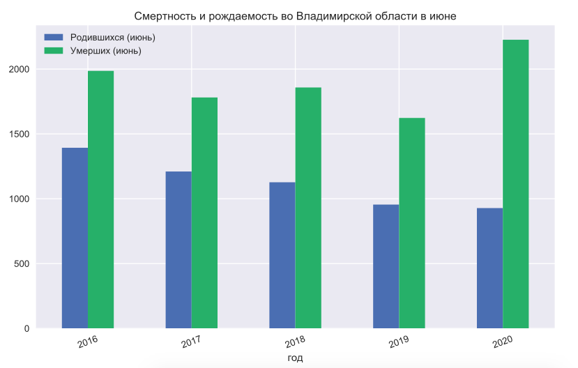 В июне во Владимирской области сильно возросла смертность. Данные по коронавирусу этого не объясняют