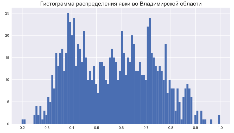 На восьми участках Владимирской области приняли поправки с результатом выше 90%