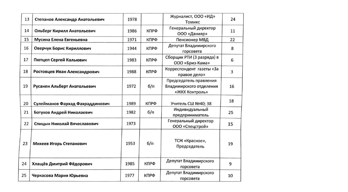 КПРФ обнародовала список кандидатов на выборы в горсовет Владимира