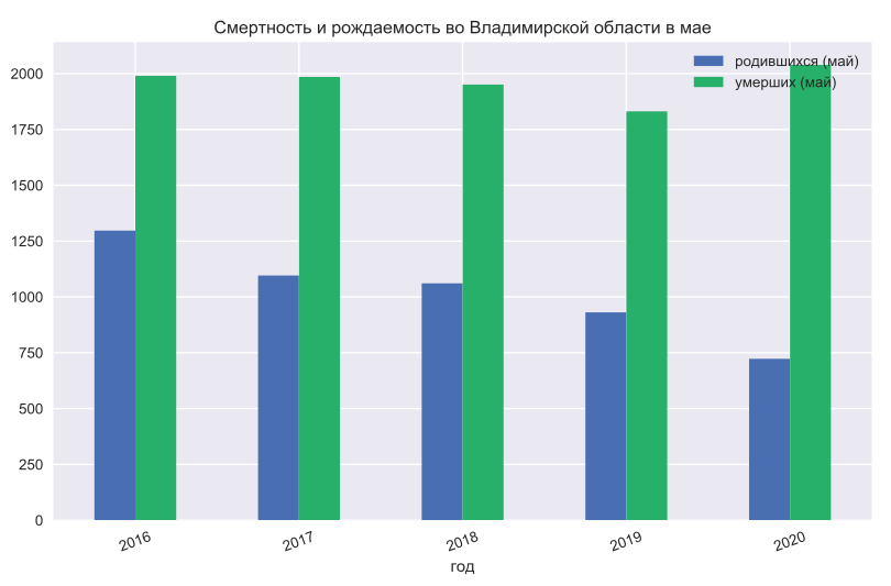 В июне во Владимирской области сильно возросла смертность. Данные по коронавирусу этого не объясняют