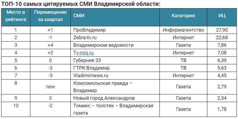 ПроВладимир возглавил список самых цитируемых СМИ по итогам II квартала