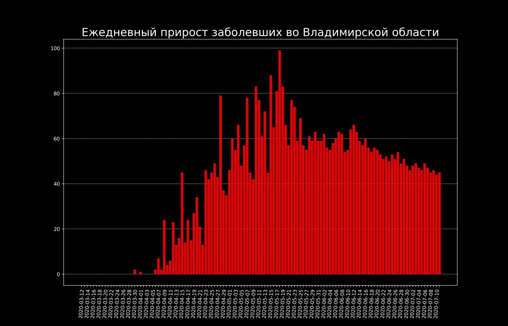 Во Владимирской области коронавирус нашли еще у 43 человек