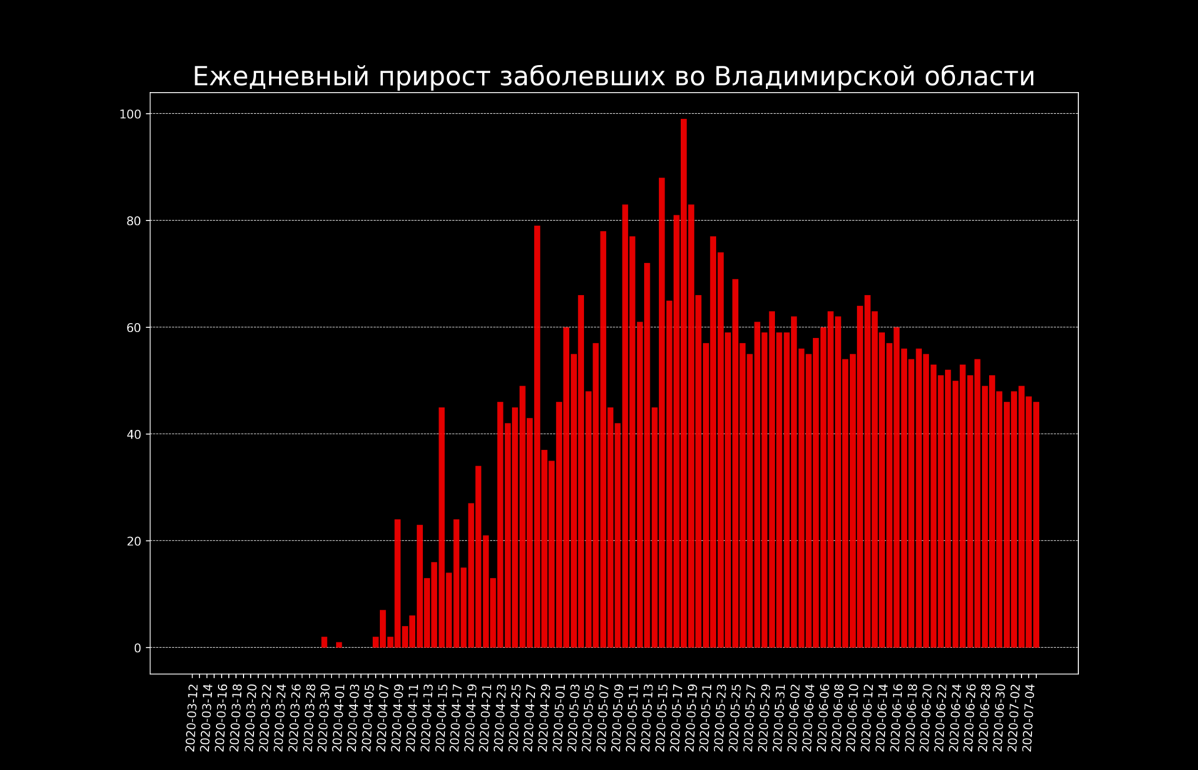 Во Владимирской области коронавирус нашли еще у 49 человек