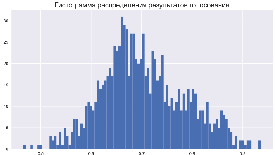 На восьми участках Владимирской области приняли поправки с результатом выше 90%