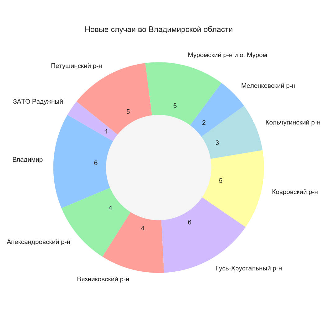 Во Владимирской области выявили 41 новый случай коронавируса