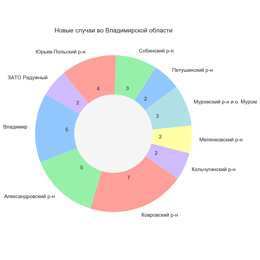 Во Владимирской области коронавирусом заболели еще 35 человек