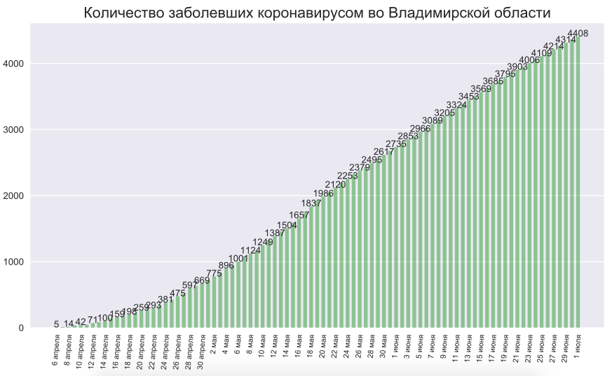 Во Владимирской области выявили 46 новых случаев коронавируса