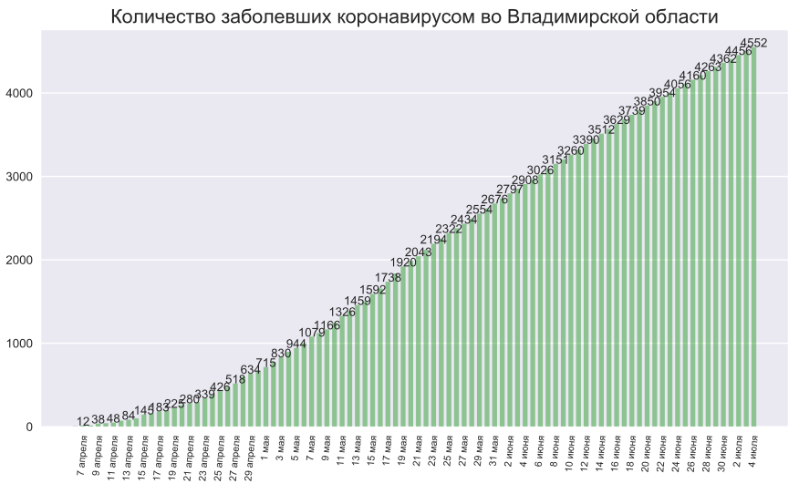 Во Владимирской области коронавирус подтвердили еще у 47 человек