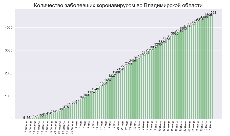 Во Владимирской области выявили 46 новых случаев коронавируса