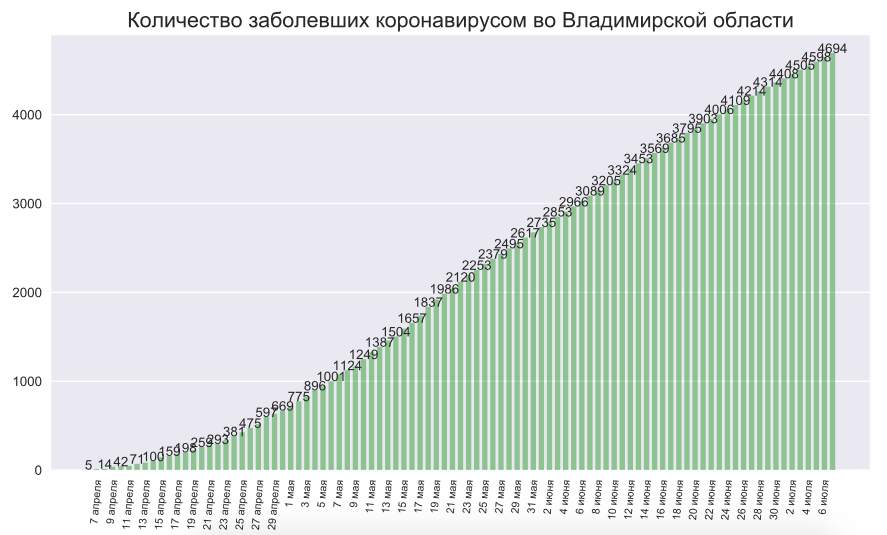 Во Владимирской области коронавирус подтвердили еще у 47 человек