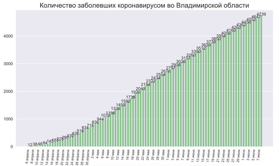 Во Владимирской области коронавирус нашли еще у 45 человек