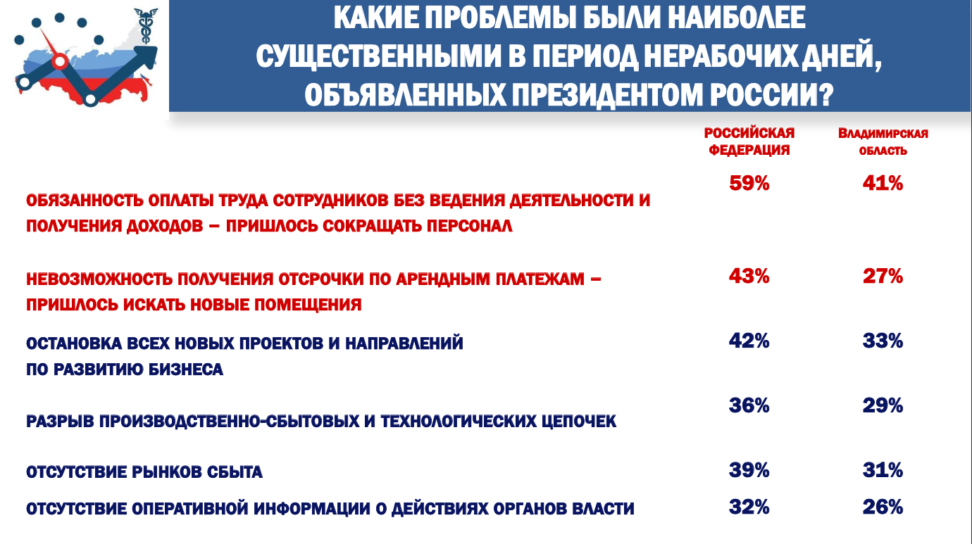 Менее половины владимирских предпринимателей возобновили работу после «коронавирусных выходных»