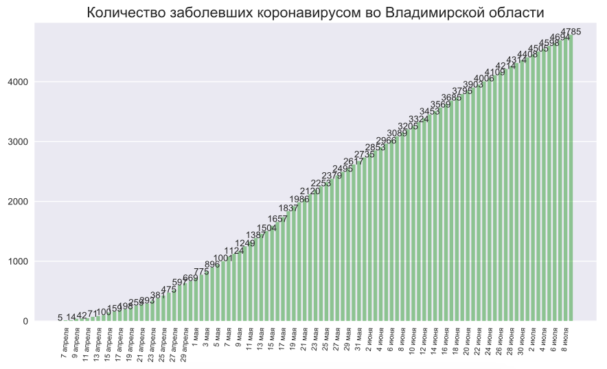 Во Владимирской области коронавирус подтвердили еще у 46 человек