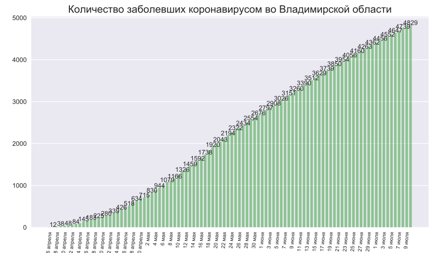 Во Владимирской области коронавирус нашли еще у 44 человек