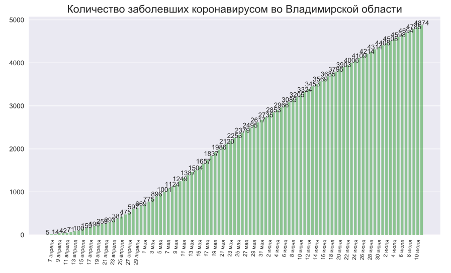 Во Владимирской области COVID-19 обнаружили еще у 45 человек