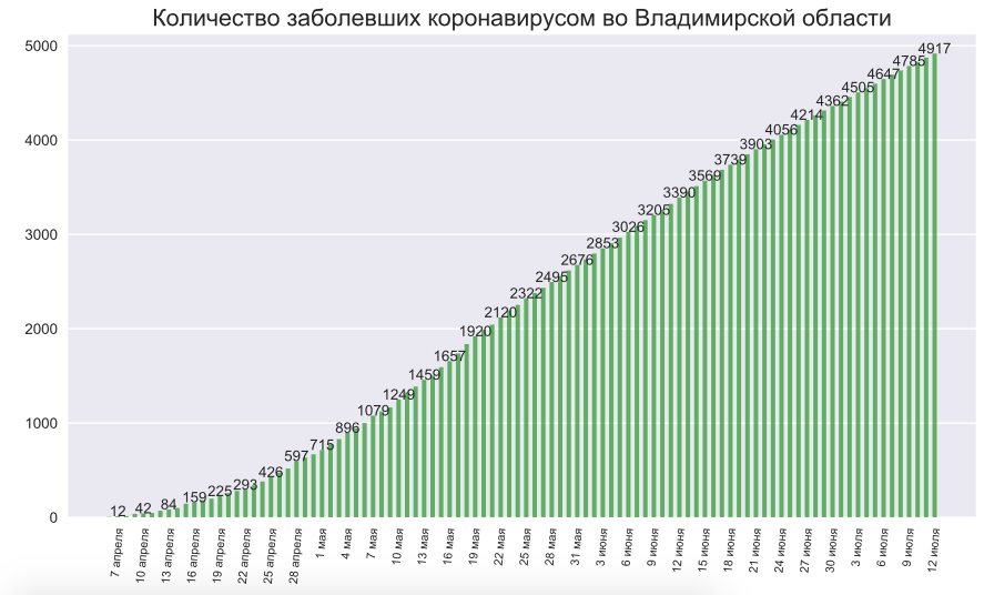 Во Владимирской области коронавирус нашли еще у 43 человек