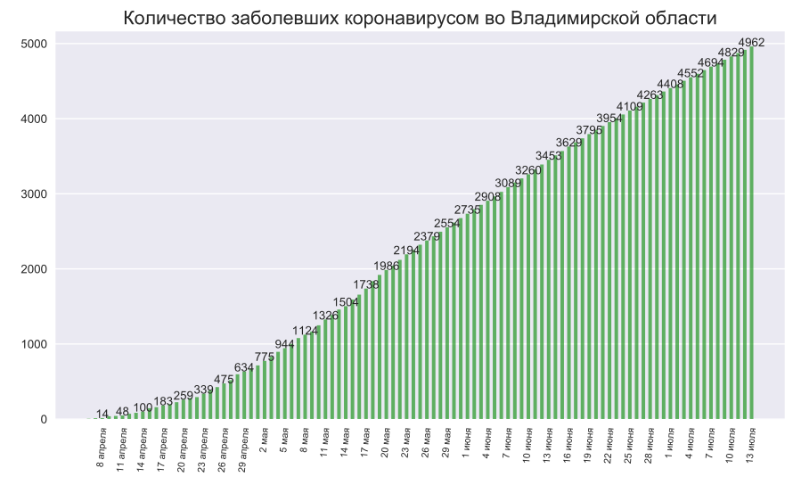 Во Владимирской области 45 новых случаев коронавируса