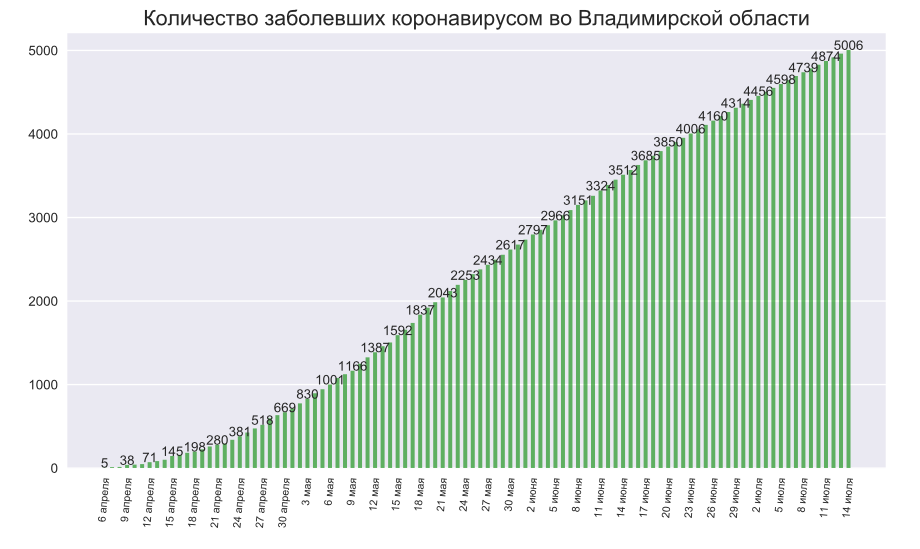 Во Владимирской области количество заболевших коронавирусом превысило пять тысяч