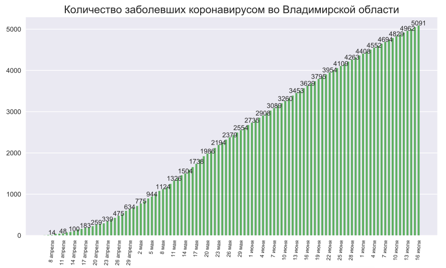 Во Владимирской области коронавирус нашли еще у 43 человек
