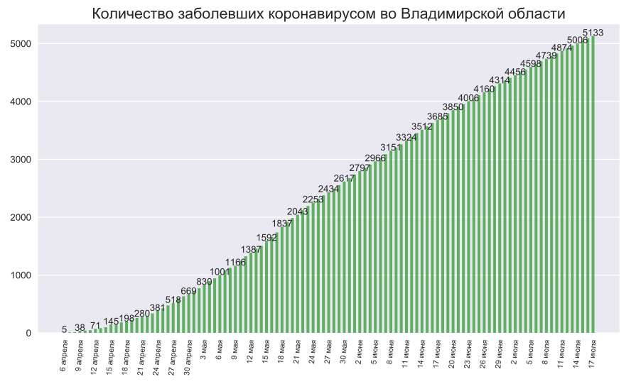 Во Владимирской области 42 новых случая коронавируса