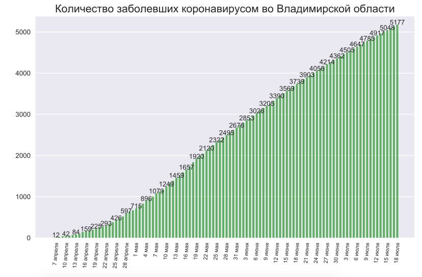 Во Владимирской области коронавирус нашли еще у 44 человек